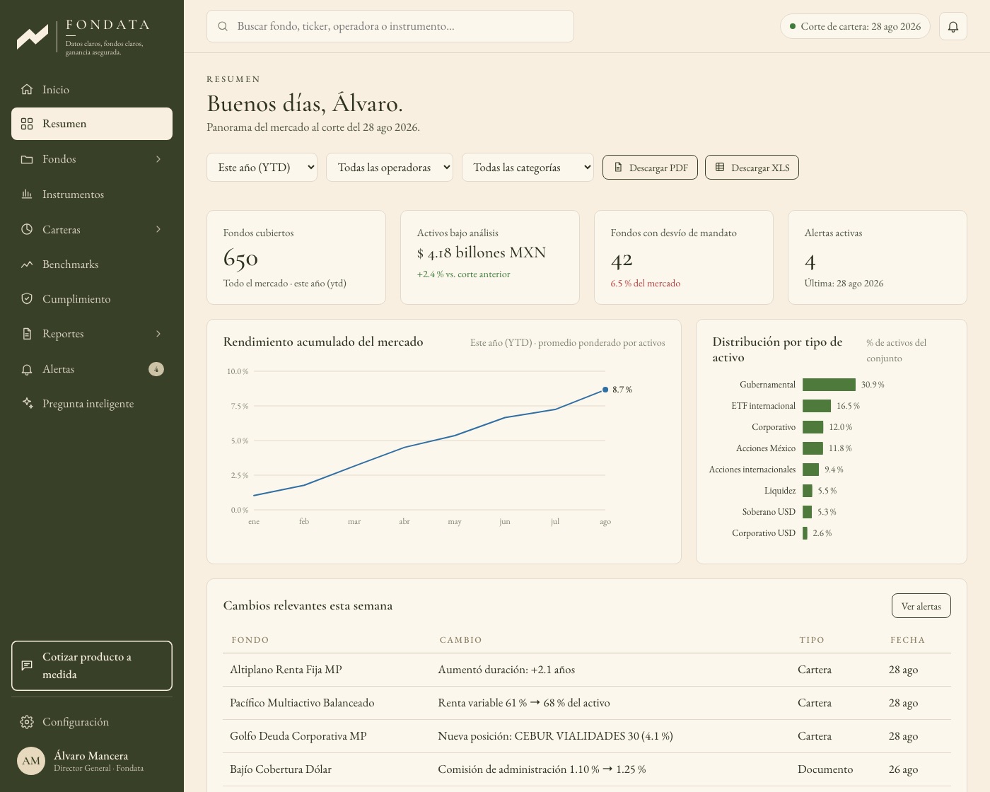 Resumen de la plataforma Fondata: indicadores del mercado y rendimiento contra comparables